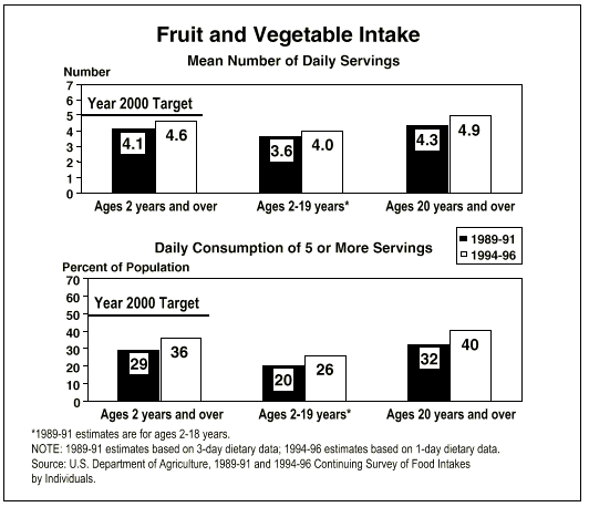 Fruit and Vegetable Intake chart