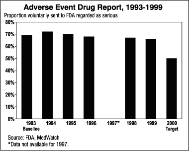 Chart: Adverse Event Drug Report, 1993-1999