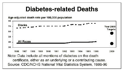 Black Americans Chart 2: Diabetes Related Deaths