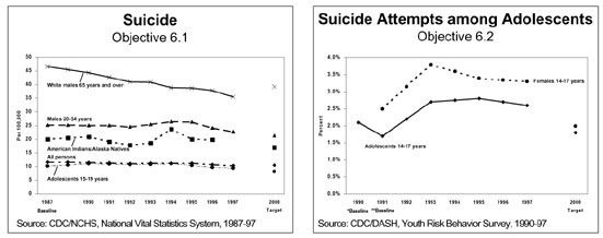 Chart: Suicide and Suicide Attempts Among Adolescents