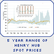 5-year Range of Henry Hub Spot Prices
