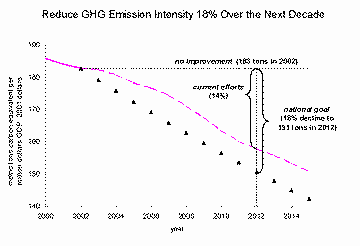 US Greenhouse Gas Emissions per Unit of Gross Domestic Product, 2001-2015