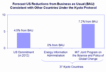 Forecast US Greenhouse Gas Emissions Reductions from Business-as-Usual Levels, 2012