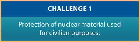 CHALLENGE 1 Protection of nuclear material used for civilian purposes.