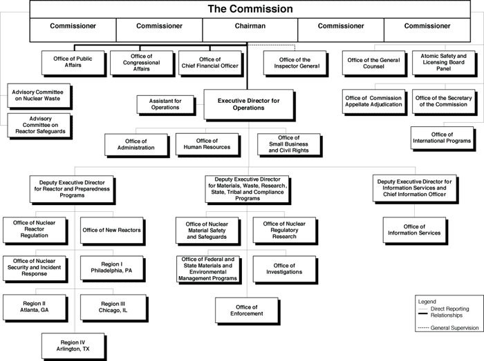 Organizational structure of the Nuclear Regulatory Commission (as of August 2007).