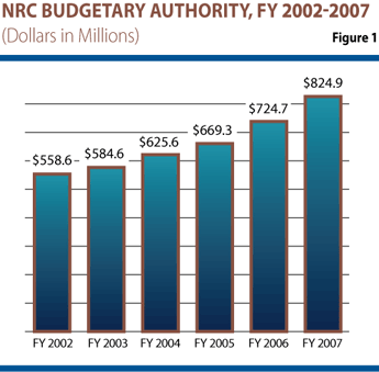 Figure 1 is a bar graph showing the NRC’s budget for fiscal years (FY) 2002 - 2007. FY 2002, $558.6 million, FY 2003, $584.6 million, ,FY 2004, $625.6 million, FY 2005, $669.3 million, FY 2006, $724.7 million, FY 2007, $824.9 million.