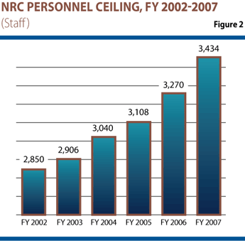 Figure 2 is a bar graph showing the NRC’s personnel ceiling for fiscal years (FY) 2002 - 2007, FY 2002, 2,850, FY 2003, 2,906, FY 2004, 3,040, FY 2005, 3,108, FY 2006, 3,270, FY 2007, 3,434