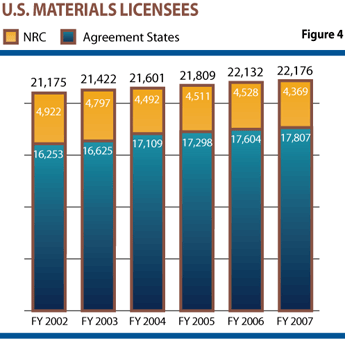 Figure 4 is a bar graph showing United States materials licensees for fiscal years (FY) 2002 - 2007 broken down by oversight of NRC or Agreement state. FY 2002, NRC 4,922, Agreement state 16,253, FY 2003, NRC 4,797, Agreement state 16,625, FY 2004, NRC 4,492, Agreement state 17,109, FY 2005, NRC 4,511, Agreement state 17,298, FY 2006, NRC 4,528, Agreement state 17,604, FY 2007, NRC 4,369, Agreement state 17,807