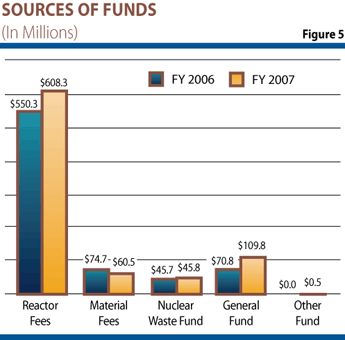 Figure 5 is a bar graph showing sources of funds, 2006 and 2007 broken down by category. Reactor Fees = FY 2006, $550.3 million, FY 2007, $608.3 million. Material Fees = FY 2006, $74.7 million, FY 2007, $60.5 million. Nuclear Waste Fund = FY 2006, $45.7 million, FY 2007, $45.8 million. General Fund = FY 2006, $70.8 million, FY 2007, $109.8 million. Other Fund = FY 2006, $0.0 million, FY 2007, $0.5 million.