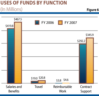 Figure 6 is a bar graph showing use of funds, 2006 and 2007 broken down by category. Salaries and Benefits = FY 2006, $419.8 million, FY 2007, $467.5 million. Travel = FY 2006, $19.0 million, FY 2007, $20.8 million. Reimbursable Work = FY 2006, $3.8 million, FY 2007, $4.6 million. Contract Support = FY 2006, $292.2 million, FY 2007, $345.9 million.