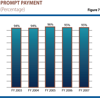 Figure 7 is a bar graph showing the NRC percentage of on-time payments subject to the Prompt Payment Act for FYs 2003 - 2007. FY 2003, 94 percent, FY 2004, 94 percent, FY 2005, 96 percent, FY 2006, 95 percent, FY 2007, 95 percent.