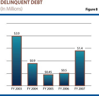Figure 8 is a bar graph showing the delinquent debt for FYs 2003 - 2007. FY 2003, $2.0 million, FY 2004, $0.9 million, FY 2005, $0.45 million, FY 2006, $0.5 million, FY 2007, $1.4 million