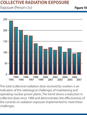 Figure 10 is a Bar graph showing the collective radiation exposure from 1993 to 2007. Text. The trend shows a reduction in collective dose since 1988. The total (collective) radiation dose received by workers is an indication of the radiological challenges of maintaining and operating nuclear power plants. The trend shows a reduction in collective dose since 1988 and demonstrates the effectiveness of the controls on radiation exposure implemented to meet these challenges.
