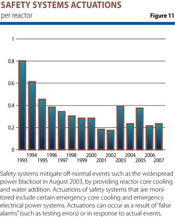 Figure 11 is a bar graph showing the safety system actuations from 1993 to 2007. Text. Safety systems mitigate off-normal events such as the widespread power blackout in August 2003, by providing reactor core cooling and water addition. Actuations of safety systems that are monitored include certain emergency core cooling and emergency electrical power systems. Actuations can occur as a result of “false alarms” (such as testing errors) or in response to actual events.