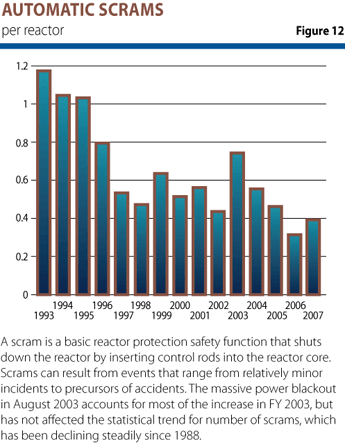 Figure 12 is a bar graph showing the automatic scrams from 1993 to 2007. Text. A scram is a basic reactor protection safety function that shuts down the reactor by inserting control rods into the reactor core. Scrams can result from events that range from relatively minor incidents to precursors of accidents. The massive power blackout in August 2003 accounts for most of the increase in FY 2003, but has not affected the statistical trend for number of scrams, which has been declining steadily since 1988.