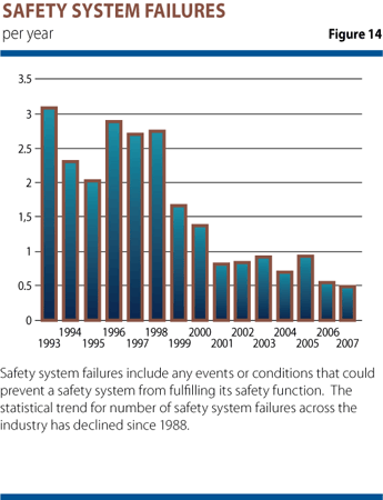 Figure 14 is a bar graph showing the Safety System Failures per year from 1993 to 2007. Text. Safety system failures include any events or conditions that could prevent a safety system from fulfilling its safety function.  The statistical trend for number of safety system failures across the industry has declined since 1988.