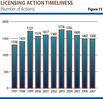 Figure 15 is a bar graph showing the Number of Licensing actions per year from 1997 to 2007.
