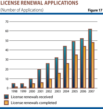 Figure 17 is a bar graph showing the Number of License Renewals Applications that were received and completed by year from 1997 to 2007.