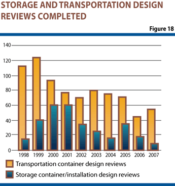 Figure 18 is a bar graph showing the number of Transport Container Design Reviews and Storage Container and Installation Design Reviews that were completed by year from 1998 to 2007.