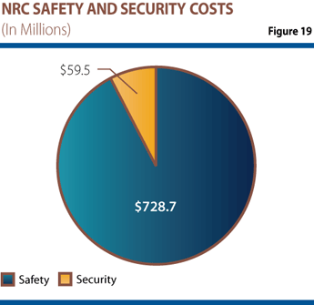 Figure 19 is a pie chart showing the Safety and Security costs for FY 2007. Safety costs totaled $728.7 million dollars and Security costs totaled $59.5 million dollars.
