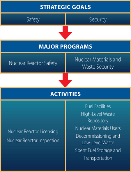 Strategic Goals: Safety, Security. Major Programs: Nuclear Reactor Safety, Nuclear Materials and Waste Security. Activities:  Nuclear Reactor Licensing, Nuclear Reactor Inspection, Fuel Facilities, High-Level Waste Repository, Nuclear Materials Users, Decommissioning and Low-Level Waste, Spent Fuel Storage and Transportation.