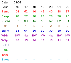 Tabular weather data example