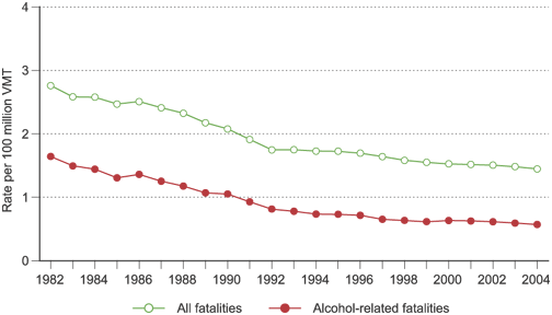 Total and alcohol–related traffic fatality rates per 100 million vehicle miles traveled (VMT), United States, 1977–2004