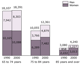 Chart of population 65 years and over by age and sex, 1990 and 2000 Census