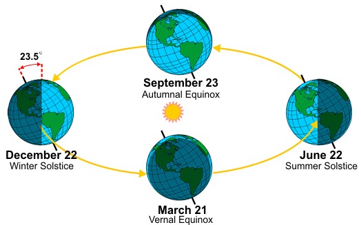 The tilt of the earth produces the seasons as it orbit around the sun