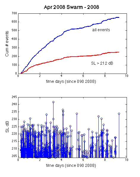 Oregon offshore earthquakes over time