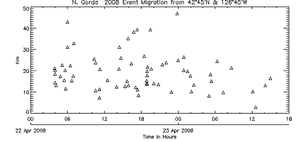  North Gorda time vs. latitude