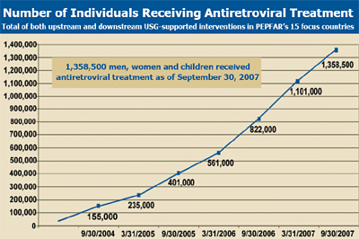 Number of Individuals Receiving Antiretroviral Treatment