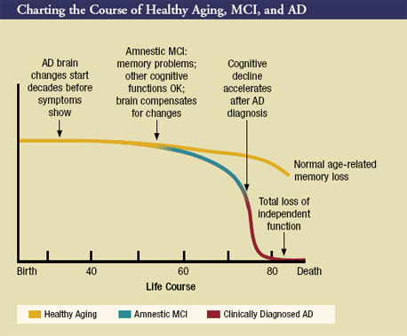 Charting the Course of Healthy Aging, MCI, and AD. Chart shows that 'AD brain changes start decades before symptoms show' at around age 25; 'Amnestic MCI, memory problems, other cognitive functions OK, brain compensates for changes' at around age 55, when Amnestic MCI begins to diverge from Healthy Aging; 'Cognitive decline accelerates after AD diagnosis' at around age 75, where Amnestic MCI becomes Clinically Diagnosed AD; between age 80 and Death, the Healthy Aging line begins to dip and says 'Normal age-related memory loss', and the AD line hits the bottom of the scale and says 'Total loss of independent function'.
