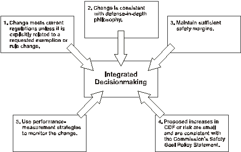 Figure 1 - Principles of Risk-Informed Integrated Decisionmaking
