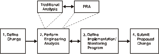 Figure 2. Principal Elements of Risk-Informed, Plant-Specific Decisionmaking