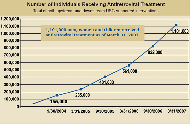 Number of Individuals Receiving Antiretroviral Treatment: Total of both upstream and downstream USG-supported interventions. 1,101,000 men, women and children received antiretroviral treatment as of March 31, 2007