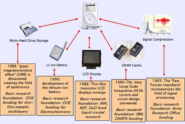 The development of MP3 technologies illustrates the unexpected benefits of basic research