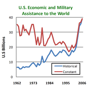 Graph of Total US Assistance in historical and constant values from 1962 to the present