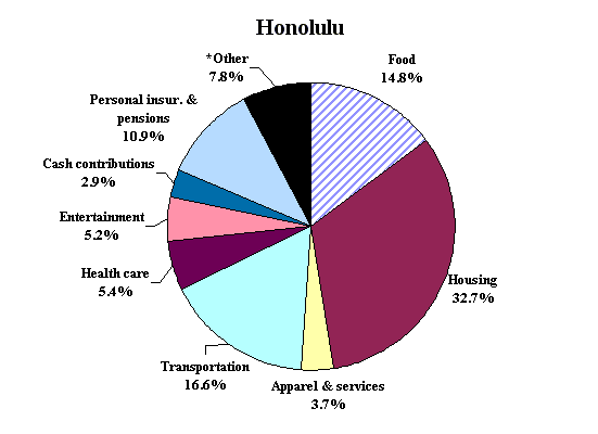 Percent distribution of total average expenditures in Honolulu, 2001-2002