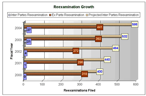 Reexamination Growth