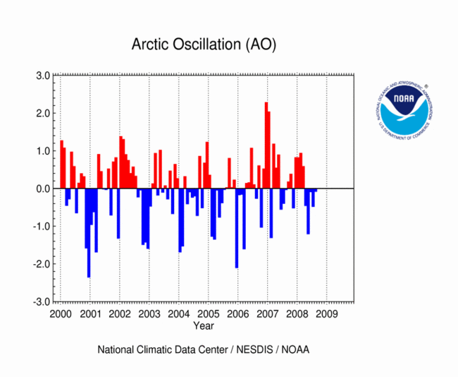 Monthly Arctic Oscillation (last 5 years)