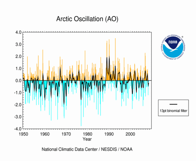 Monthly Arctic Oscillation (period of record)