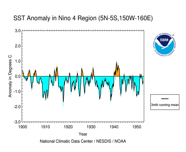 SST Anomalies in Nino 4 1900 - 1950