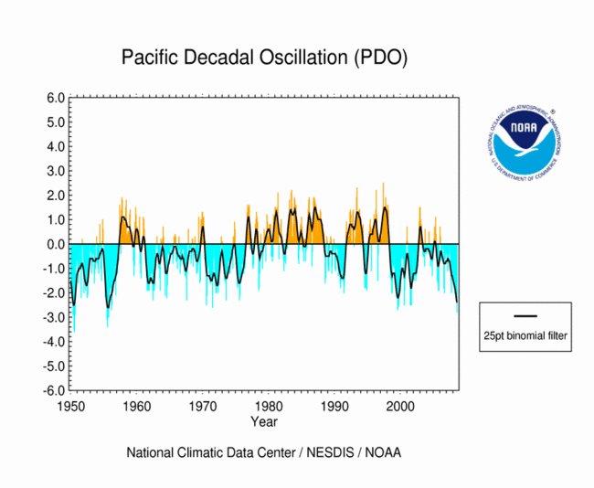 Monthly PDO (period of record)