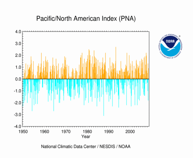 Monthly PNA (period of record)