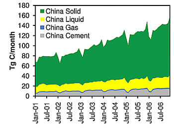 Graph showing sources of anthropogenic emissions in China