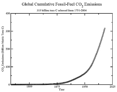 Global Cumulative Fossil-Fuel CO2 Emissions, 315 billion tons C released from 1751-2004