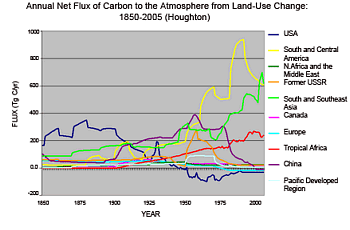 Graph showing annual net flux of carbon to the atmosphere from land-use change from 1850 to 2005