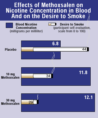 Effects of Methoxsalen Graph