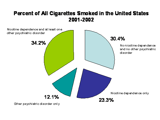 Percent of All Cigarettes Smoked in the US from 2001-2002